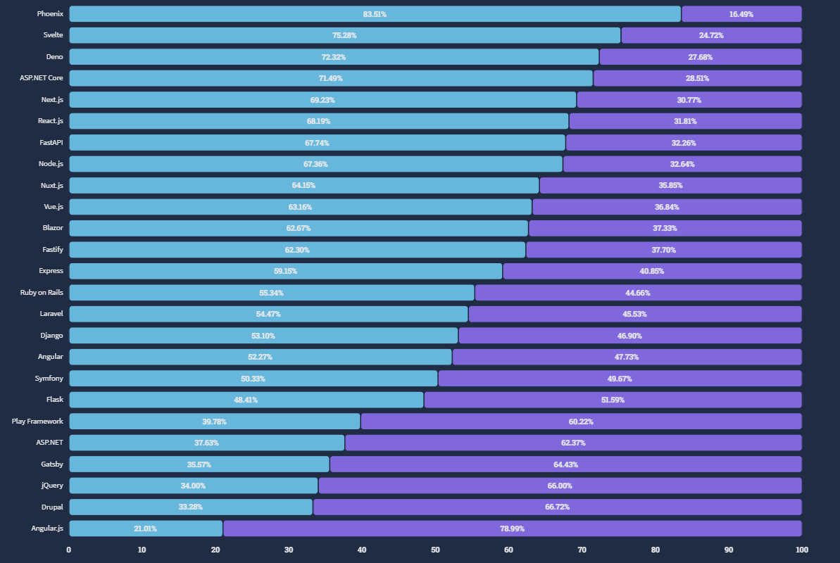 What Are The Best Frontend Frameworks To Use In 2023?